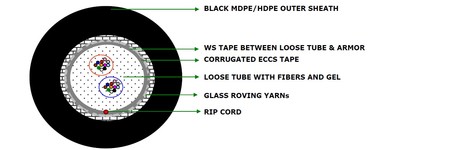  4FO (1X4) Conduit Tube libre Câble à fibre optique MM OM2 HDPE métallique armé